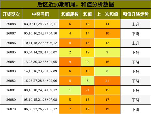 后区近10期和尾,和值分析数据