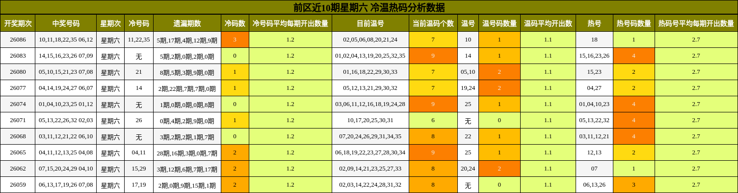 前区近10期星期六 冷温热码分析数据
