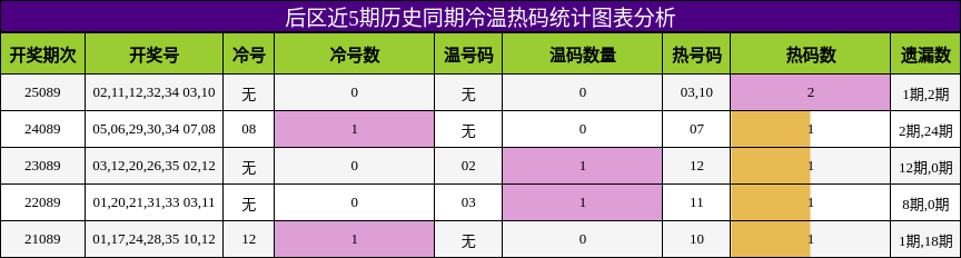 冷温热码分析