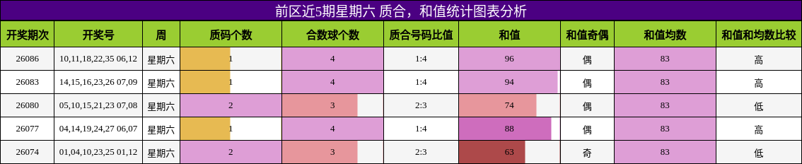 质合分析，和值分析