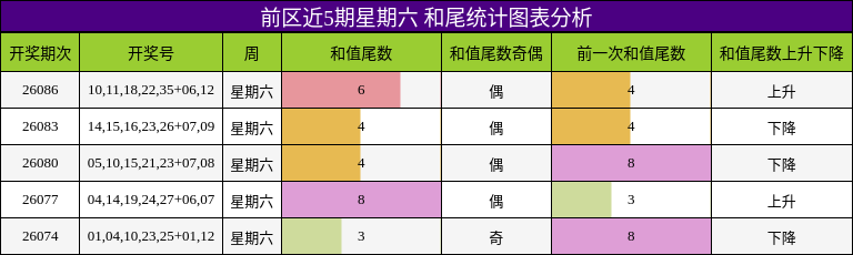 和尾分析