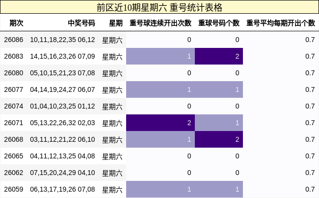 前区近10期星期六 重号统计表格