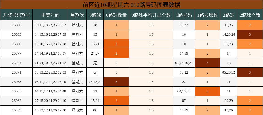 前区近10期星期六 012路号码图表数据