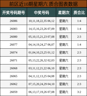 前区近10期星期六 质合图表数据