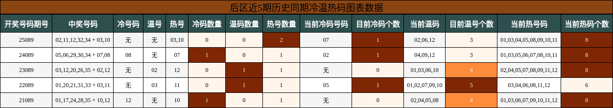 后区近5期历史同期冷温热码图表数据