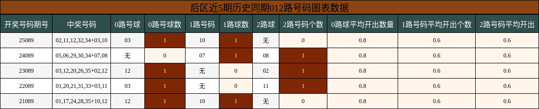 后区近5期历史同期012路号码图表数据