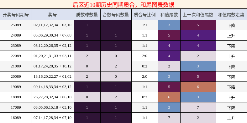 后区近10期历史同期质合，和尾图表数据