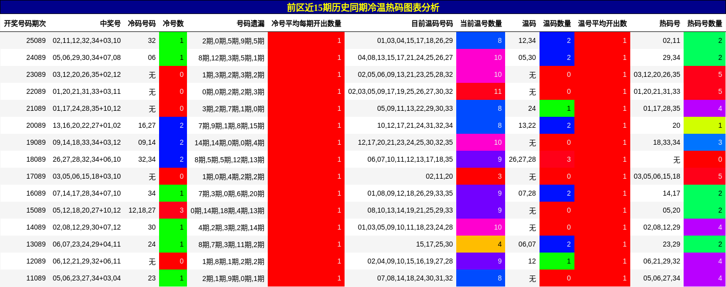 冷温热码分析