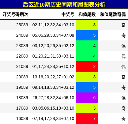 和尾分析