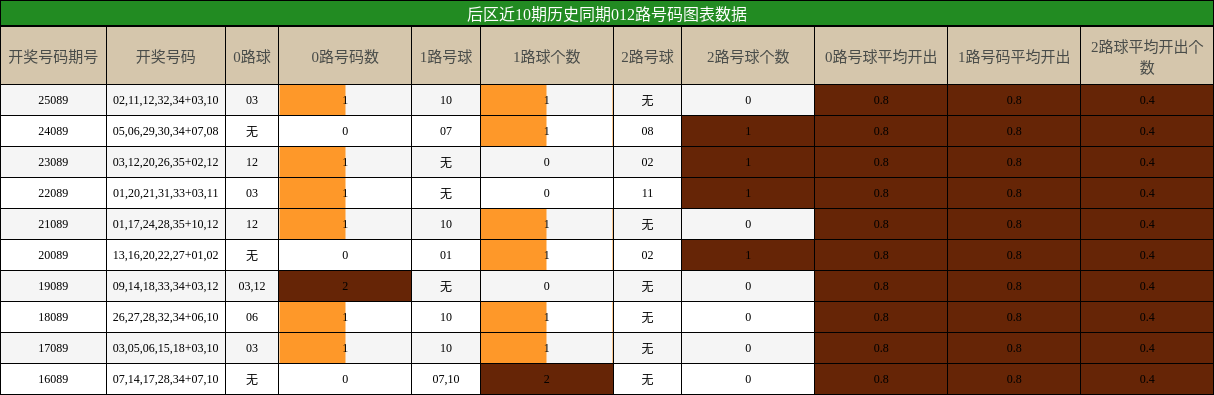 012路号码分析