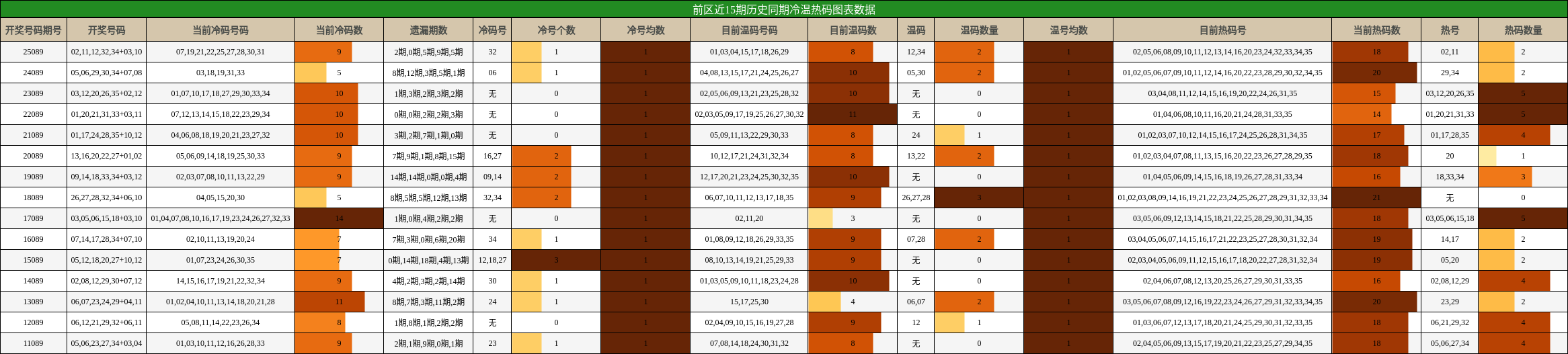 冷温热码分析