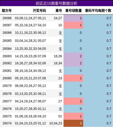 重号分析