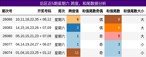 跨度分析,和尾分析