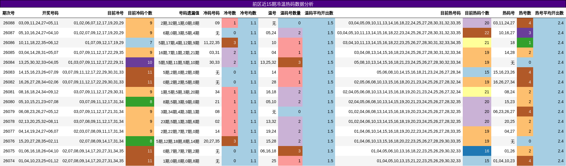 冷温热码分析