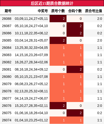 后区近15期质合数据统计