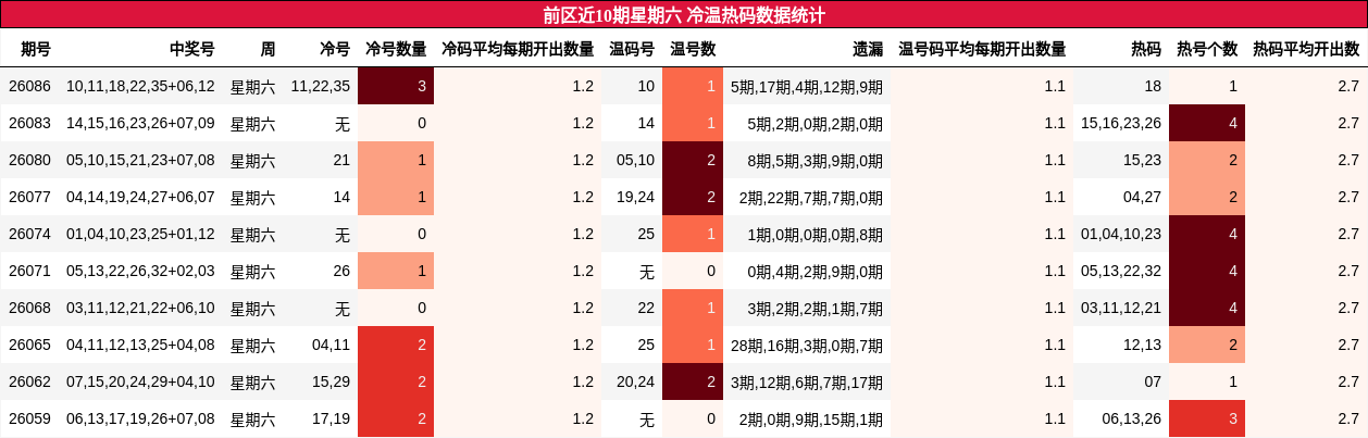 前区近10期星期六 冷温热码数据统计