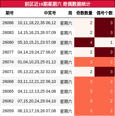 前区近10期星期六 奇偶数据统计