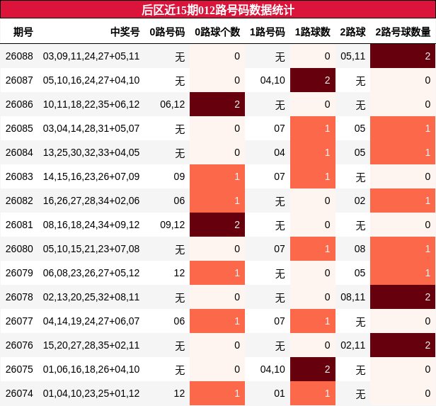 后区近15期012路号码数据统计