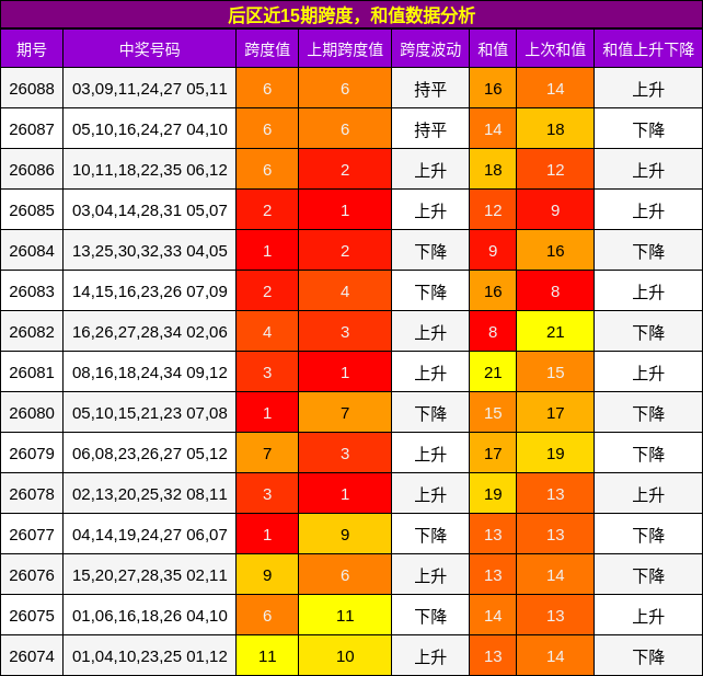 跨度分析,和值分析