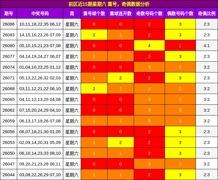 重号分析,奇偶分析