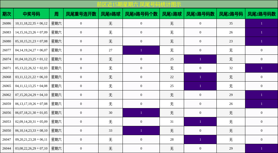 凤尾号码分析