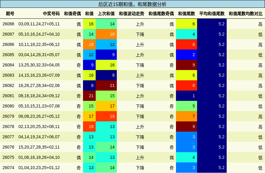 和值分析,和尾分析