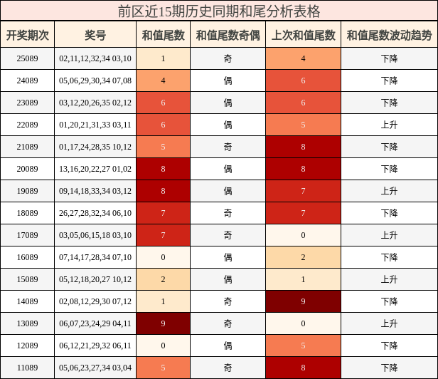 前区近15期历史同期和尾分析表格