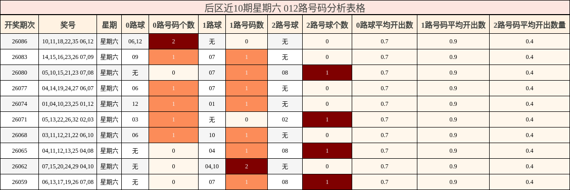 后区近10期星期六 012路号码分析表格