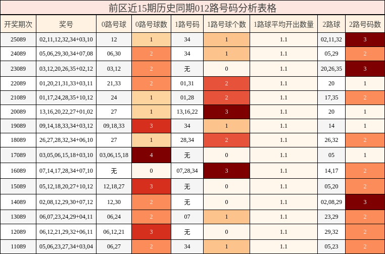 前区近15期历史同期012路号码分析表格