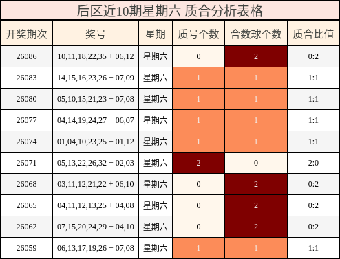 后区近10期星期六 质合分析表格