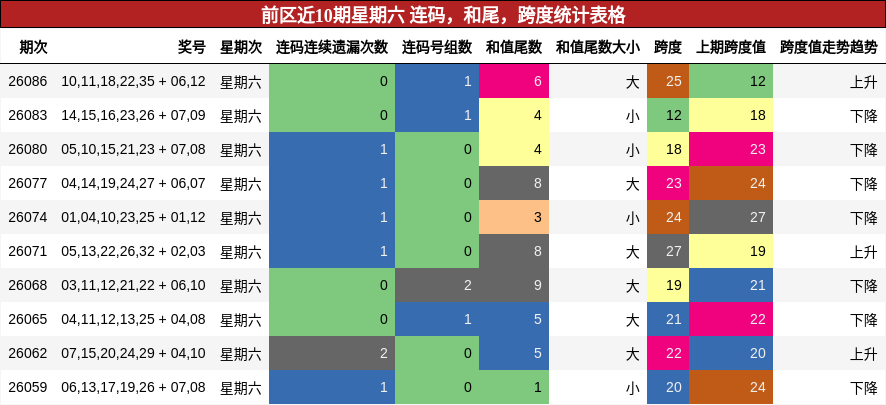 连码分析，和尾分析，跨度分析