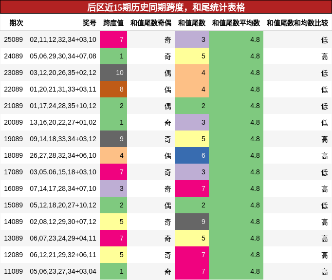 跨度分析，和尾分析