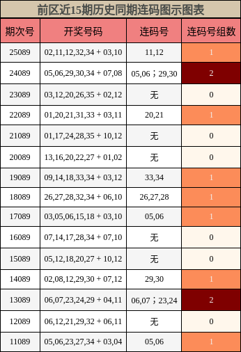 连码分析