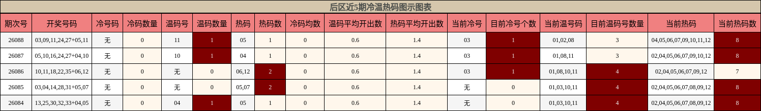 冷温热码分析
