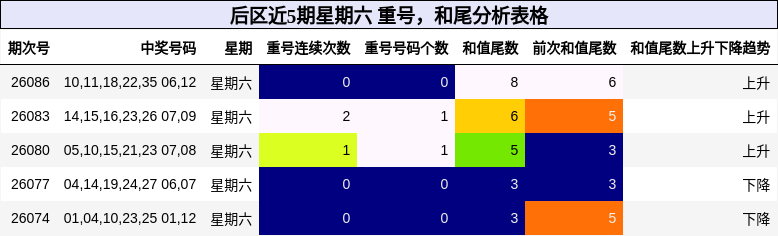 后区近5期星期六 重号，和尾分析表格