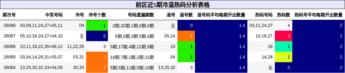 前区近5期冷温热码分析表格