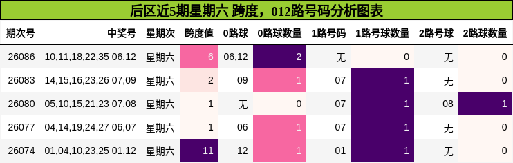 跨度分析，012路号码分析
