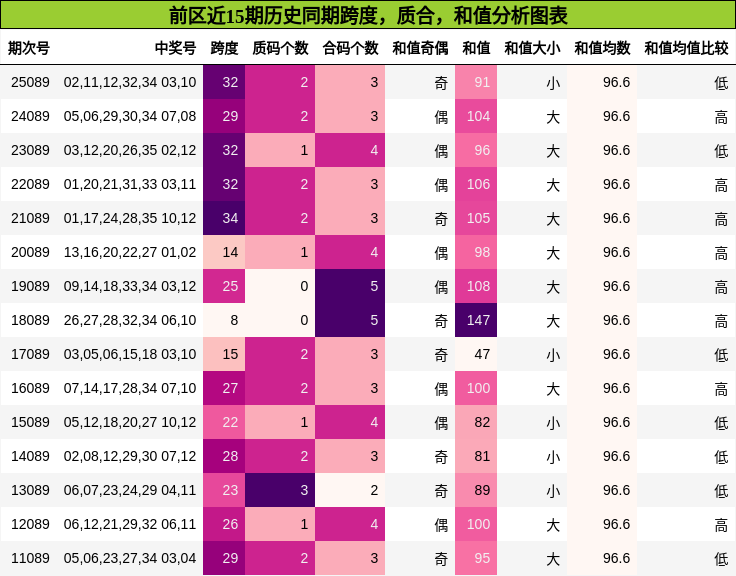 跨度分析，质合分析，和值分析