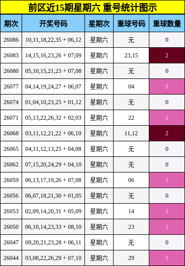重号分析