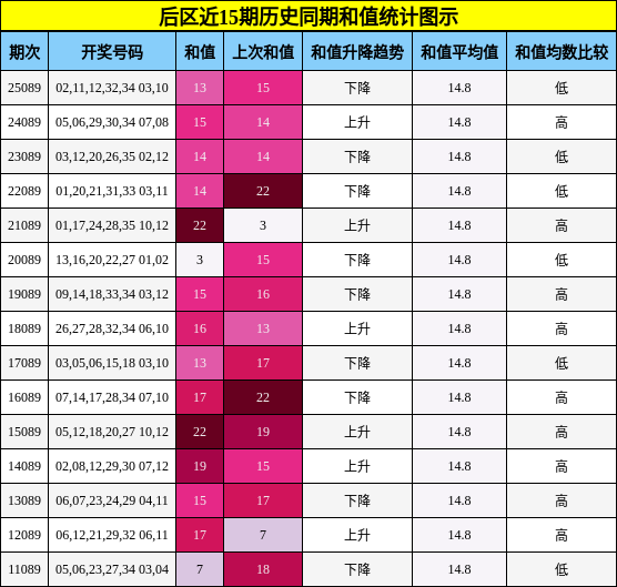 和值分析