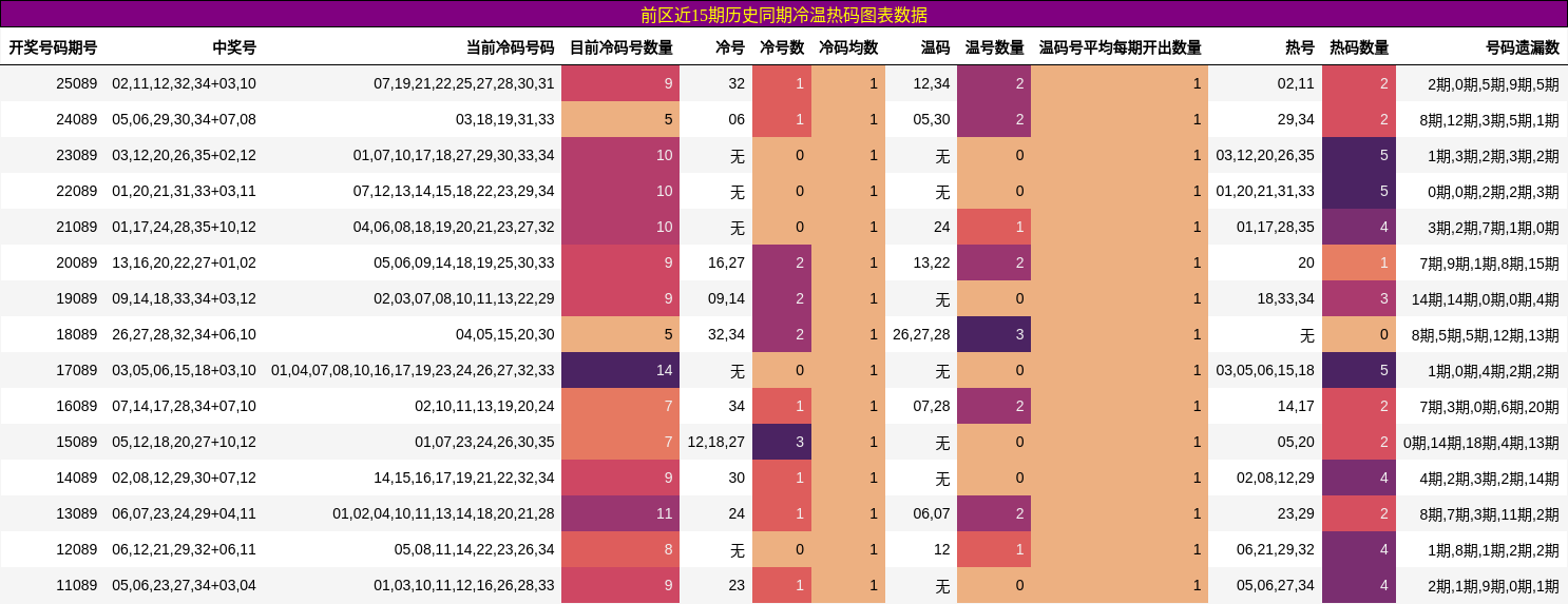 前区近15期历史同期冷温热码图表数据