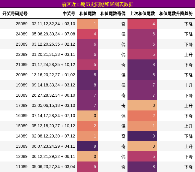 前区近15期历史同期和尾图表数据