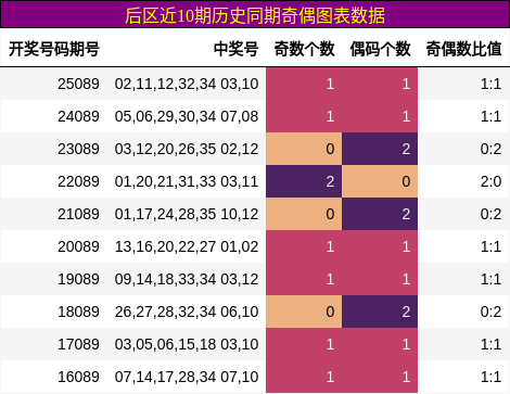 后区近10期历史同期奇偶图表数据