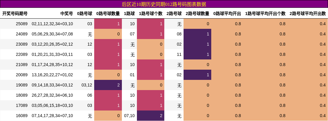 后区近10期历史同期012路号码图表数据