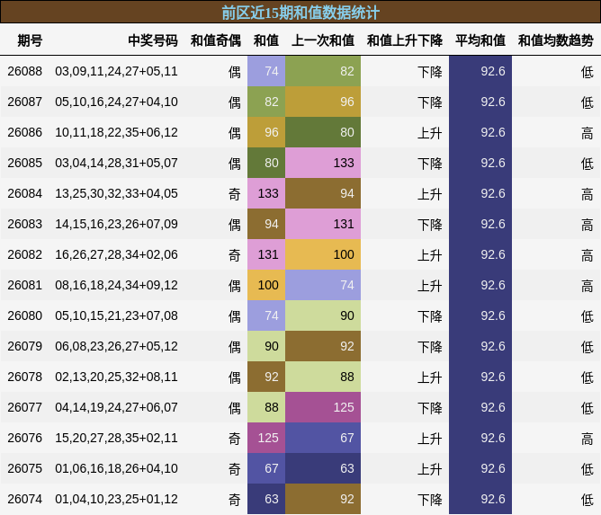 和值分析