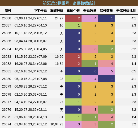 重号分析，奇偶分析