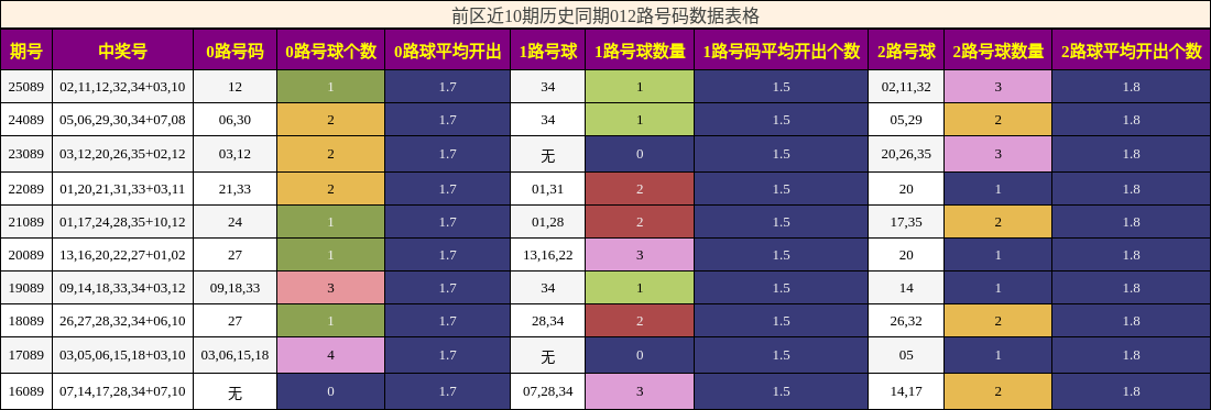 前区近10期历史同期012路号码数据表格