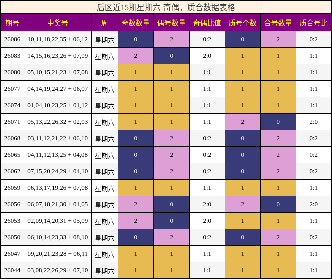 后区近15期星期六 奇偶,质合数据表格