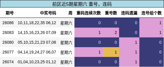 重号分析,连码分析