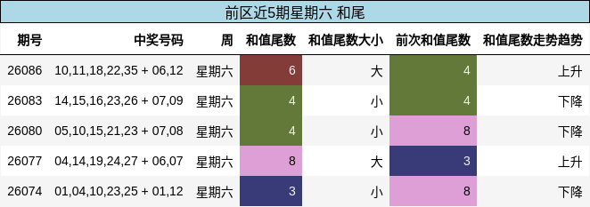 和尾分析